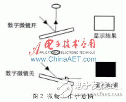 基于ARM和FPGA的DMD驅(qū)動(dòng)波形實(shí)驗(yàn)平臺