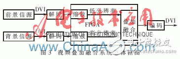 基于FPGA的視頻疊加融合系統設計與實現