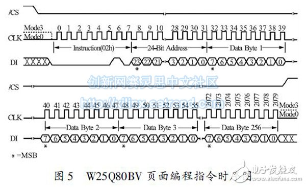 圖5 W25Q80BV 頁面編程指令時(shí)序圖