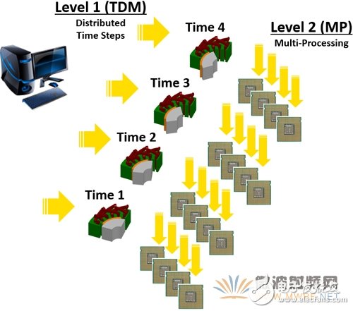 解析ANSYS 17.0版本-瞬態電磁場仿真加速10倍