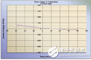 同軸電纜溫度穩相材料的新進展