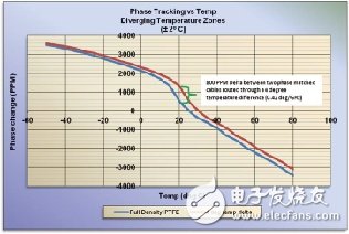 同軸電纜溫度穩相材料的新進展