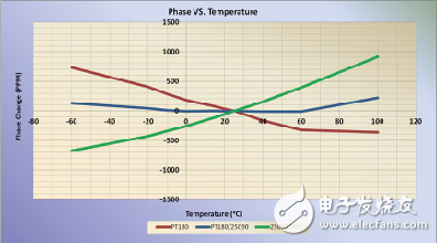 同軸電纜溫度穩相材料的新進展