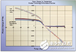 同軸電纜溫度穩相材料的新進展
