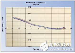 同軸電纜溫度穩相材料的新進展