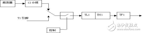 16課:單片機定時器與計數(shù)器