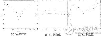 詳解功率分配器設計與仿真