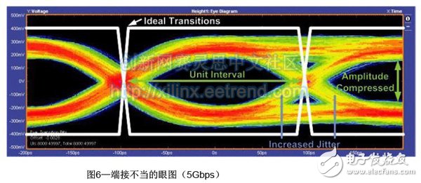 基于FPGA連接的JESD204B高速串行鏈路設計需要考慮的基本硬件及時序問題詳解