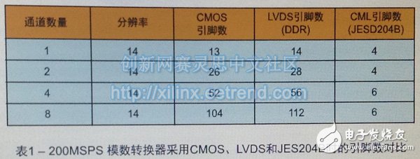 基于FPGA連接的JESD204B高速串行鏈路設計需要考慮的基本硬件及時序問題詳解