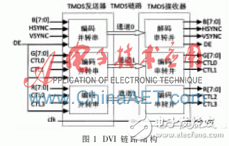 基于FPGA和DVI視頻接收器設計