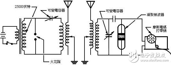 馬可尼-實(shí)用無線電報(bào)通信創(chuàng)始人