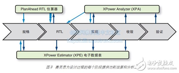 圖 3 賽靈思為設計過程的每個階段提供功耗估算和分析工具