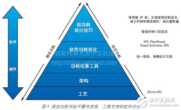 圖 1 降低功耗開始于器件選擇、工具支持和軟件優化