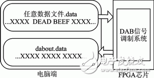 圖7　DAB信號調(diào)制系統(tǒng)的測試平臺