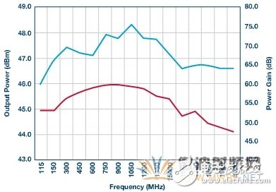 GaN功率放大器發(fā)展狀態(tài)評測