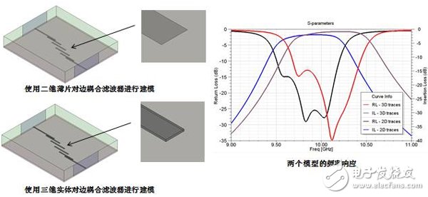 HFSS軟件中二維薄片等效三維導體的應用技巧及注意事項