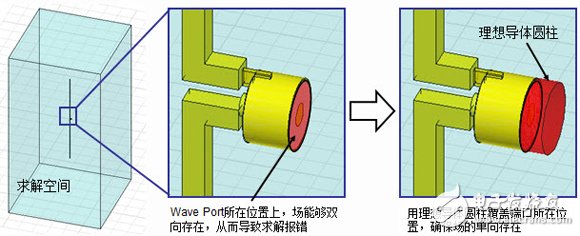 HFSS端口應用詳解：Wave Port 、Lumped Port