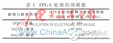 LTE系統(tǒng)中解調與解擾在FPGA中的實現(xiàn)設計詳解