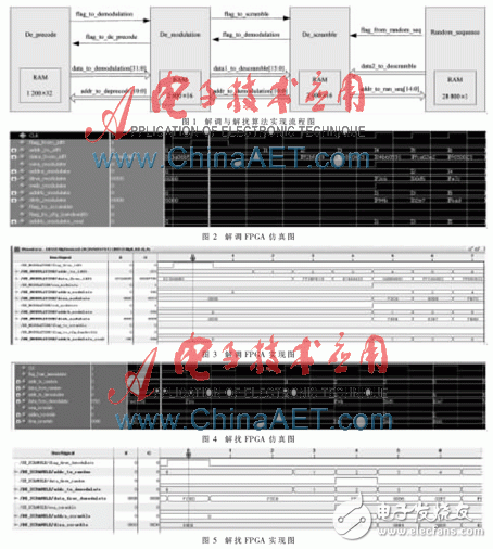 LTE系統(tǒng)中解調與解擾在FPGA中的實現(xiàn)設計詳解
