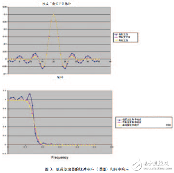 將FPGA作為數(shù)字濾波器構(gòu)建模塊，可以避免模擬設(shè)計(jì)中存在的某些問題