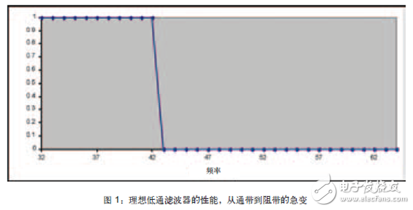 將FPGA作為數(shù)字濾波器構(gòu)建模塊，可以避免模擬設(shè)計(jì)中存在的某些問題