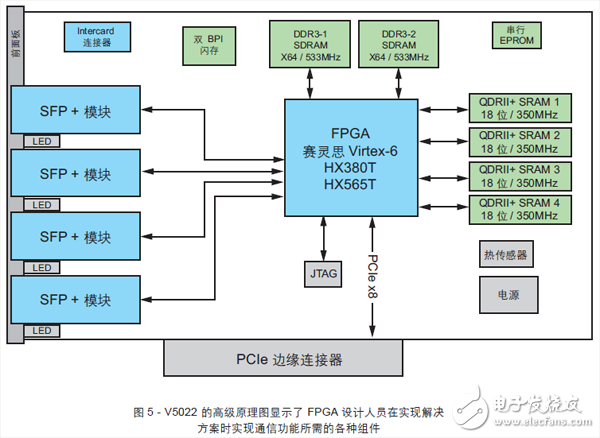 圖5 - V5022 的高級原理圖顯示了 FPGA 設計人員在實現解決方案時實現通信功能所需的各種組件