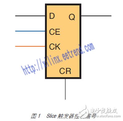 圖 1 Slice 觸發器控制信號