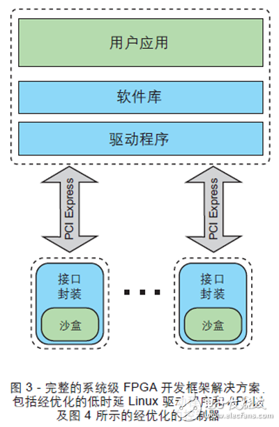 圖 3 - 完整的系統級 FPGA 開發框架解決方案，包括經優化的低時延 Linux 驅動程序和 API 以及圖 4 所示的經優化的控制器