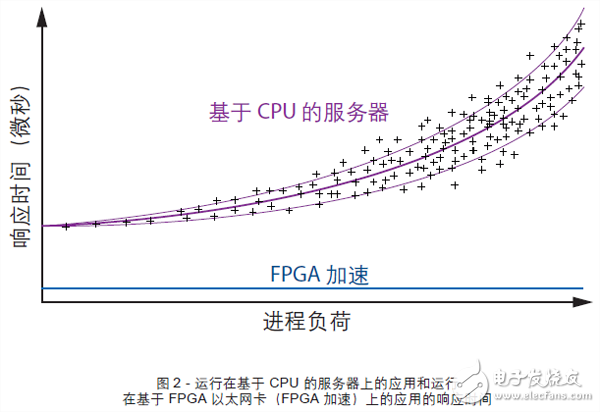 圖2 - 運行在基于 CPU 的服務(wù)器上的應(yīng)用和運行在基于 FPGA 以太網(wǎng)卡（FPGA 加速）上的應(yīng)用的響應(yīng)時間