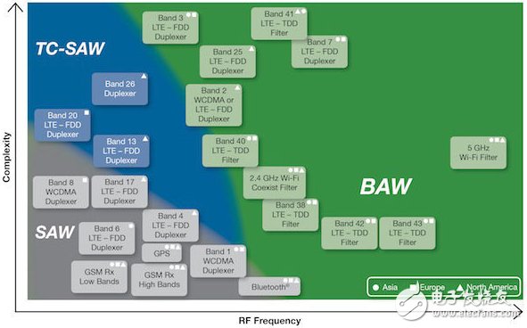 SAW、BAW和無(wú)線的未來(lái)
