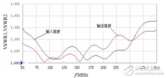 輸入/輸出駐波與頻率的關系