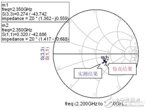 以ADS軟件為例，射頻電路設(shè)計(jì)的科學(xué)方法