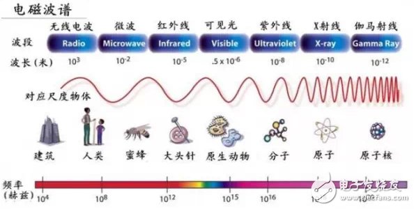 具詳細的國內無線頻譜資源分配圖（最全）