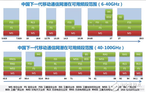 具詳細的國內無線頻譜資源分配圖（最全）