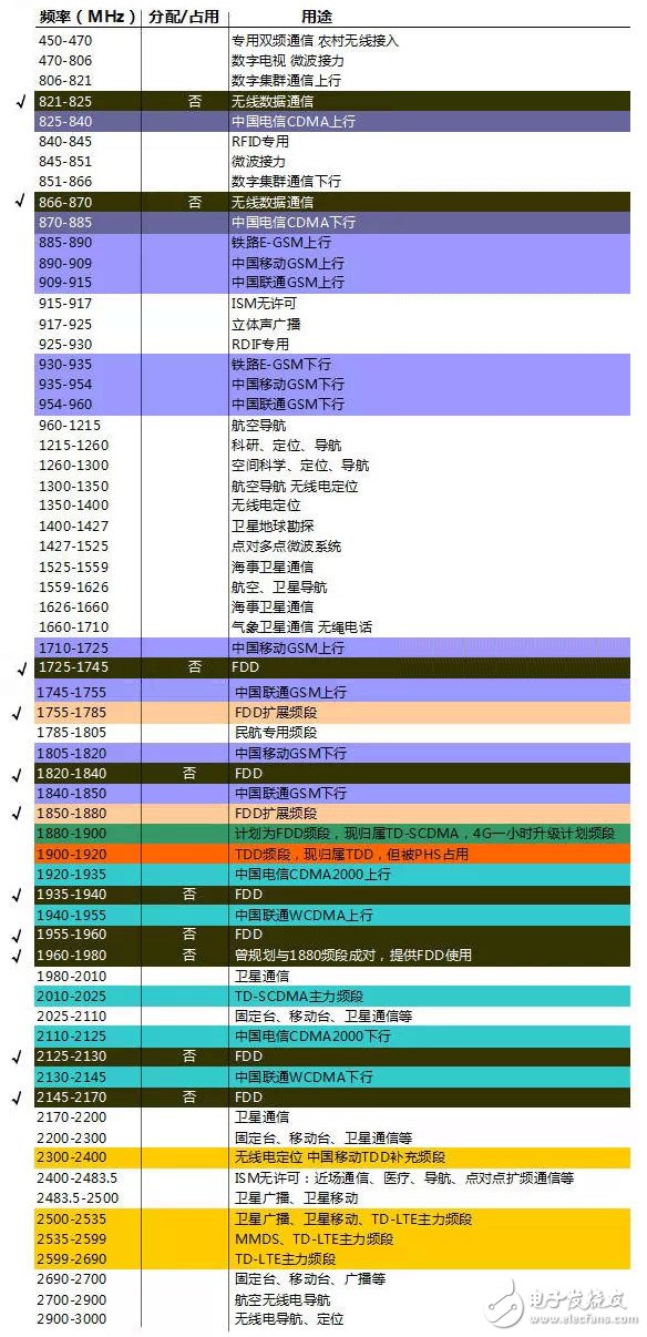具詳細的國內無線頻譜資源分配圖（最全）
