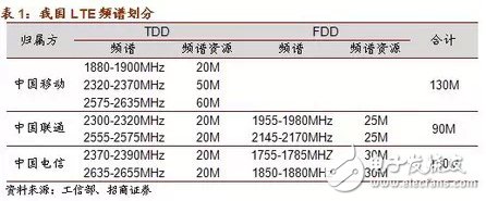 具詳細的國內無線頻譜資源分配圖（最全）