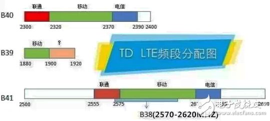 具詳細的國內無線頻譜資源分配圖（最全）