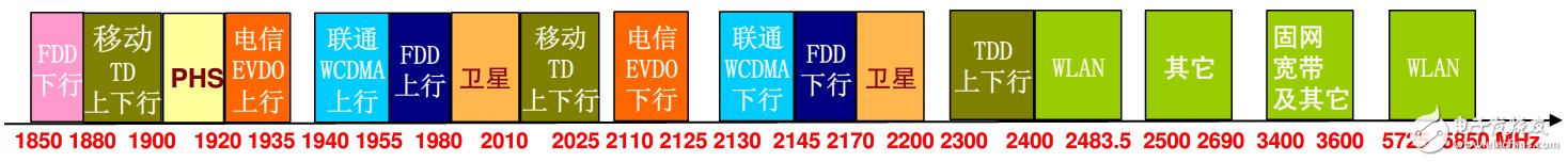 具詳細的國內無線頻譜資源分配圖（最全）