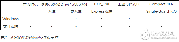 表2：不同硬件系統的操作系統支持