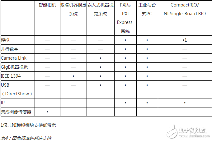 表4：圖像標準的系統支持