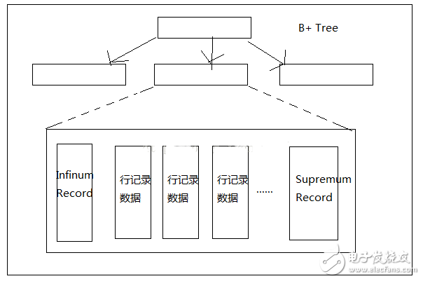 數(shù)據(jù)庫引擎及底層實現(xiàn)原理