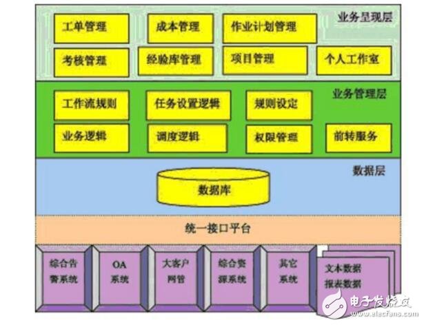 電子運(yùn)維系統(tǒng)結(jié)構(gòu)分析及系統(tǒng)性能指標(biāo)