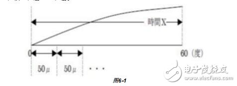 無(wú)刷直流電機(jī)的PWM調(diào)制方式