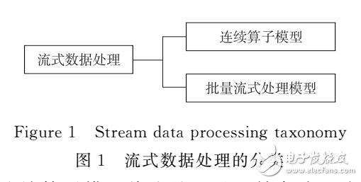 基于大數(shù)據(jù)的流式計算