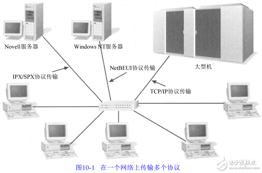 網絡協議體系結構的優缺點介紹及LAN協議的詳析