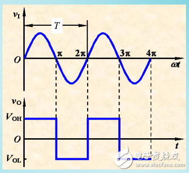 非正弦信號產生電路相關知識的介紹