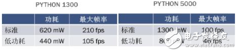 全局快門圖像傳感器解決機(jī)器視覺的成像需求分析