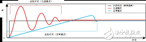 工業旋轉變壓器傳感應用的電氣設計解析