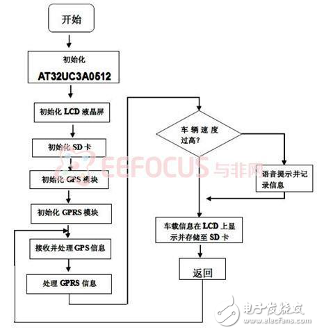 項(xiàng)目方案:基于AVR32的車(chē)載信息與監(jiān)控系統(tǒng)