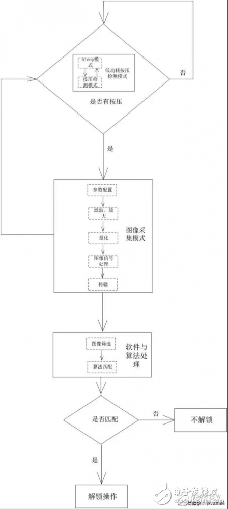 只知道指紋解鎖,你知道指紋是如何解鎖的嗎?